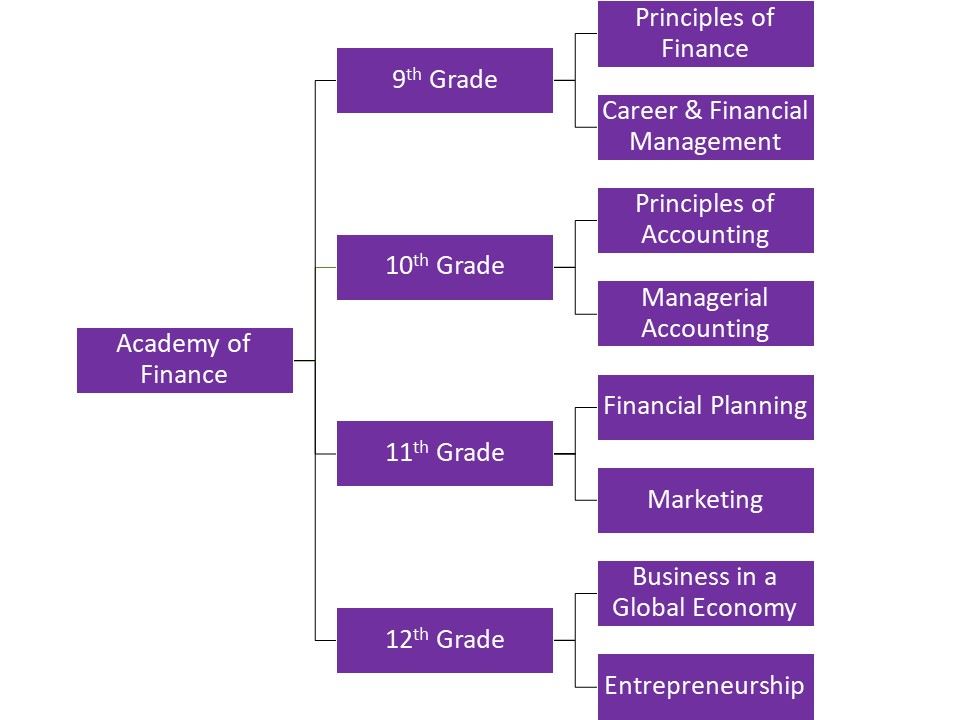 AOF Courses